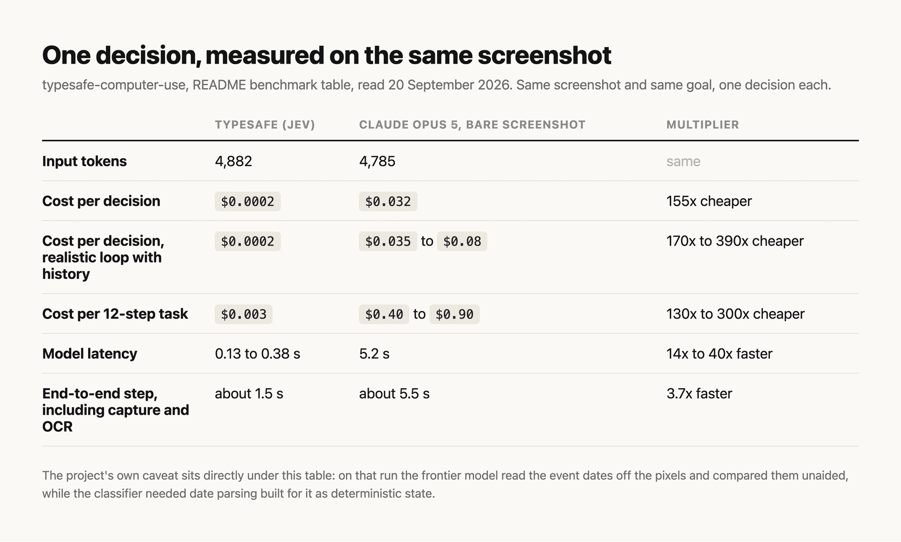 One decision, measured on the same screenshot and goal. Input tokens are almost identical; the cost gap comes entirely from what the model is asked to produce.