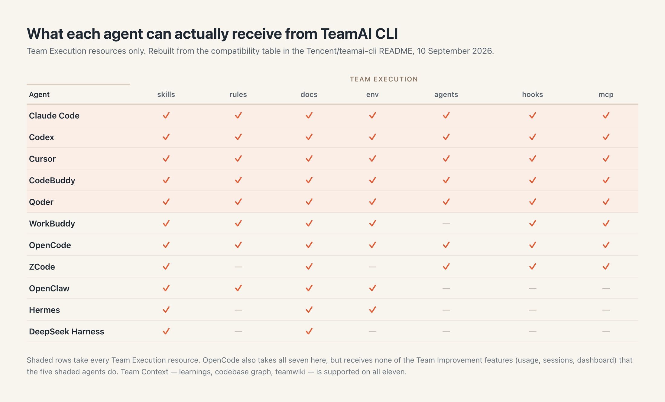 Every Team Execution resource type against all eleven supported agents. Claude Code, Codex, Cursor, CodeBuddy and Qoder take all seven; DeepSeek Harness takes only skills and docs.