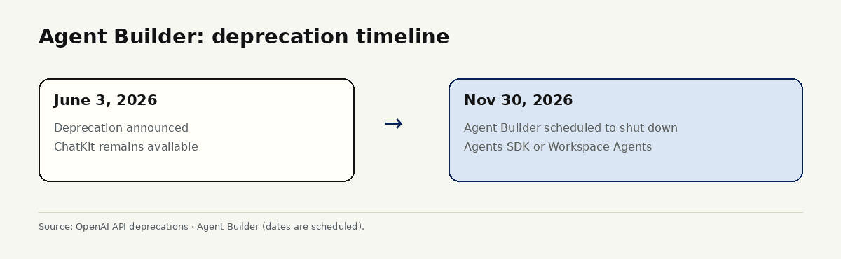 Timeline showing the June deprecation notice, the September planning window, and the November shutdown date