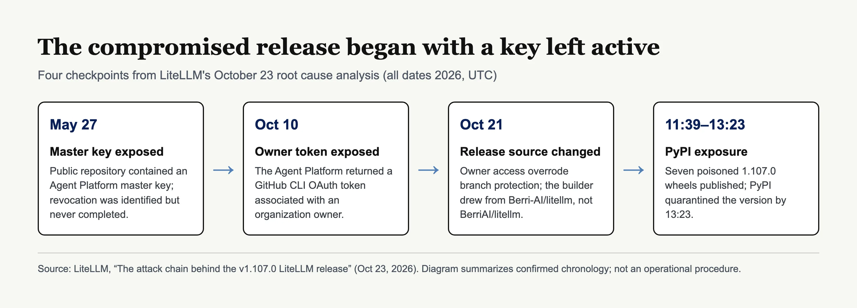 Four evidence checkpoints from the unrevoked master key to PyPI quarantine