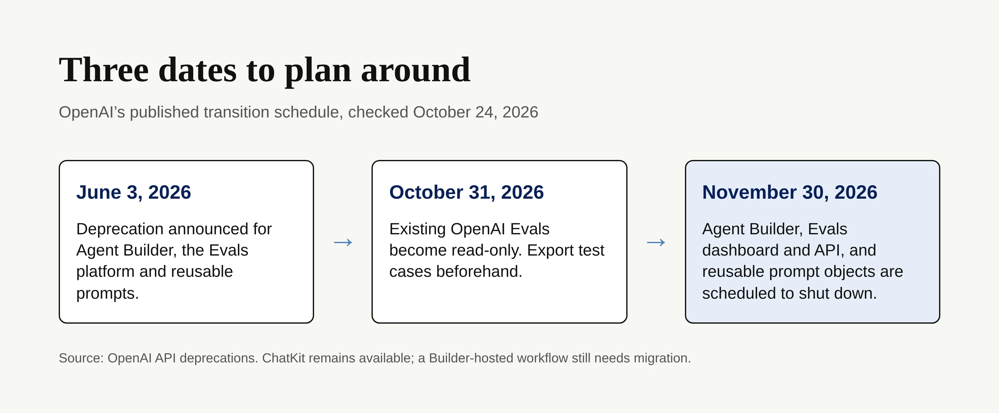 Timeline showing June 3 deprecation, October 31 Evals read-only and November 30 scheduled shutdown
