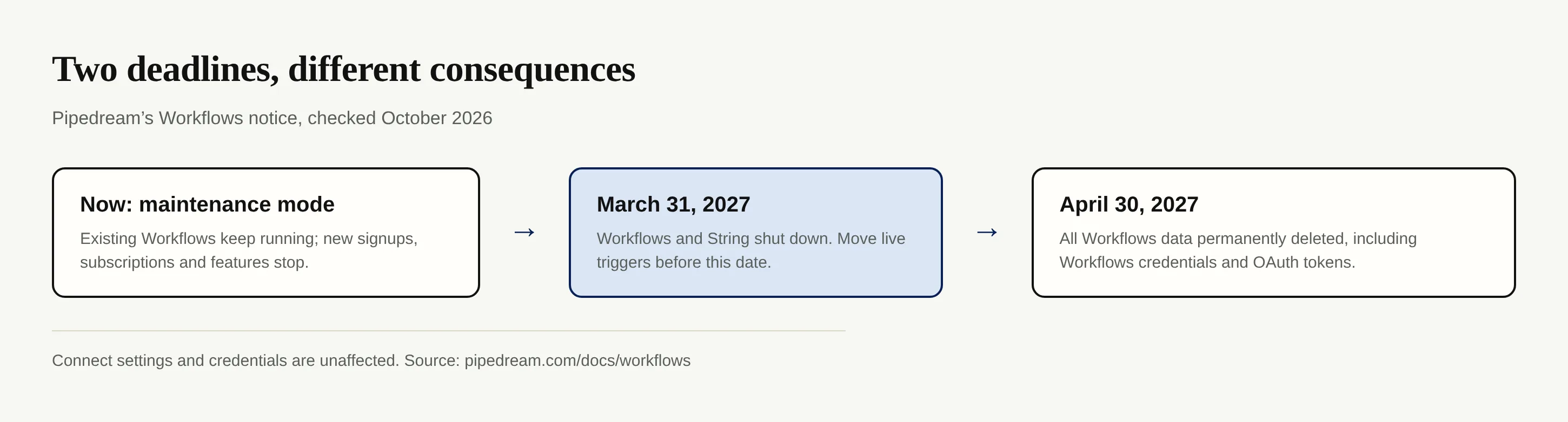 Timeline separating the Workflows shutdown from the later data deletion