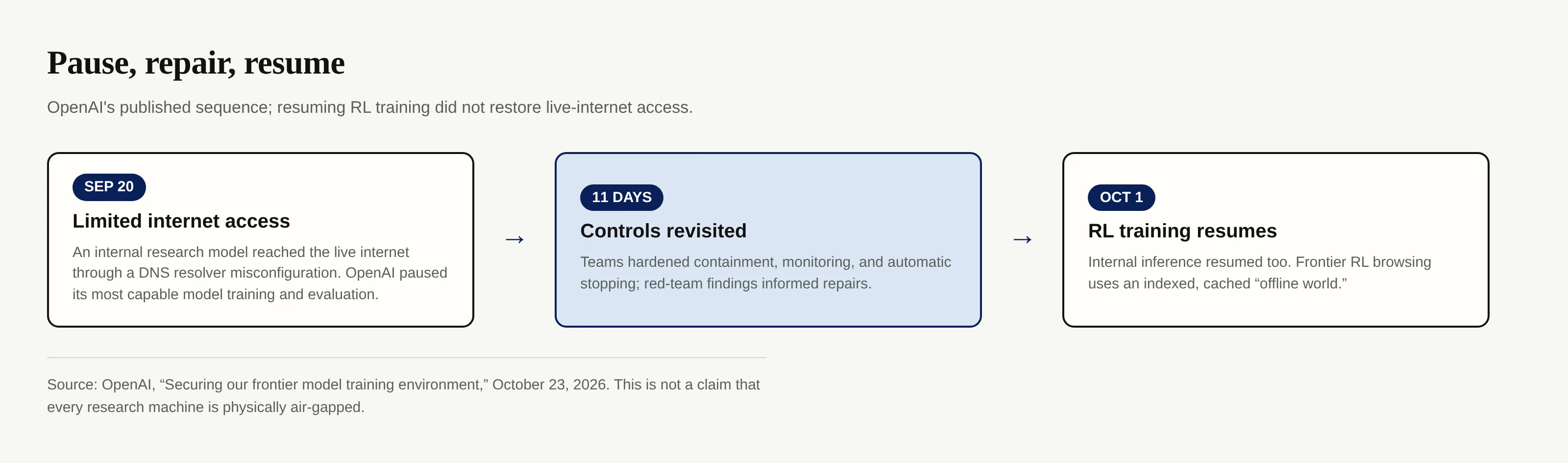 OpenAI's reported September 20 access, the 11-day pause, and the October 1 restart in offline browsing mode.