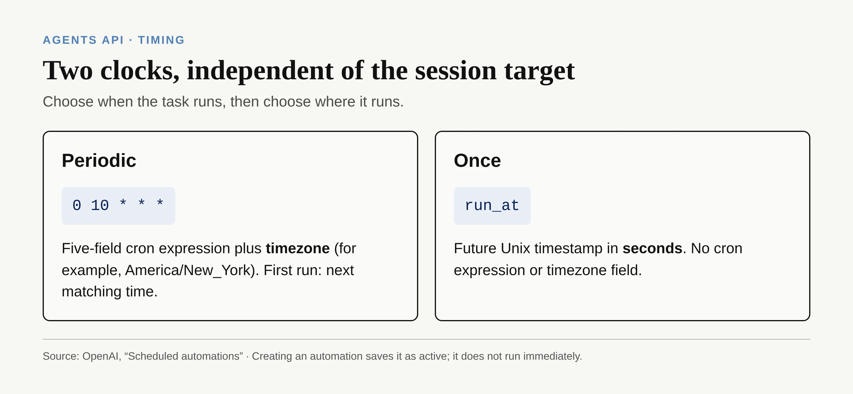 Periodic cron plus timezone and one-time run_at have different input fields.