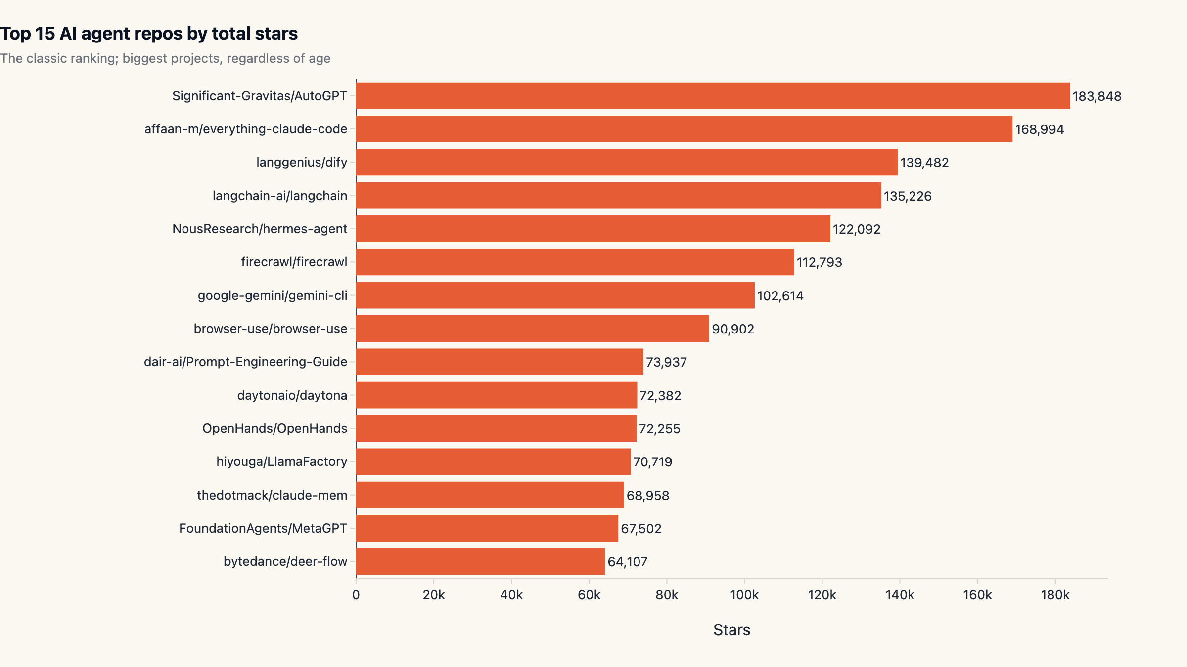AutoGPT still rules the absolute leaderboard