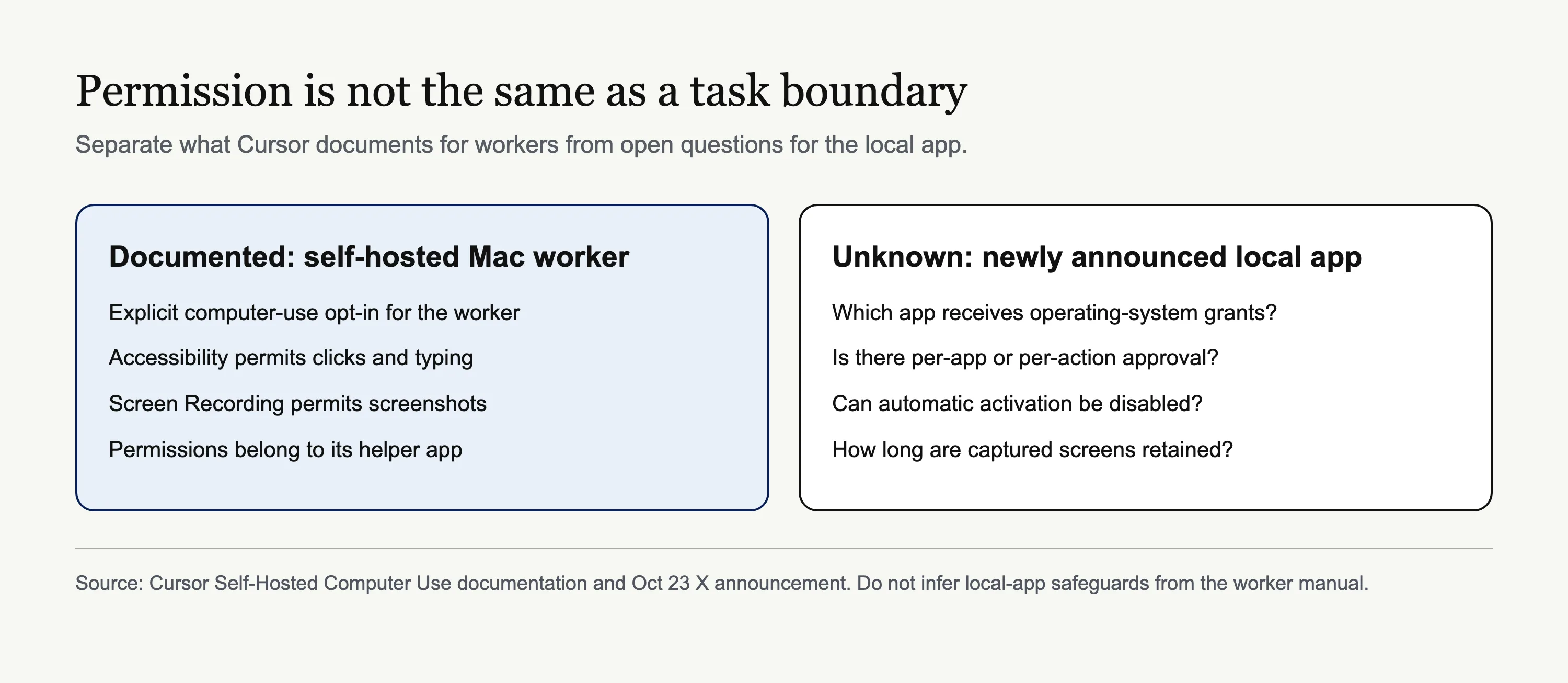 Comparison of documented Mac worker permissions and unresolved local-app controls