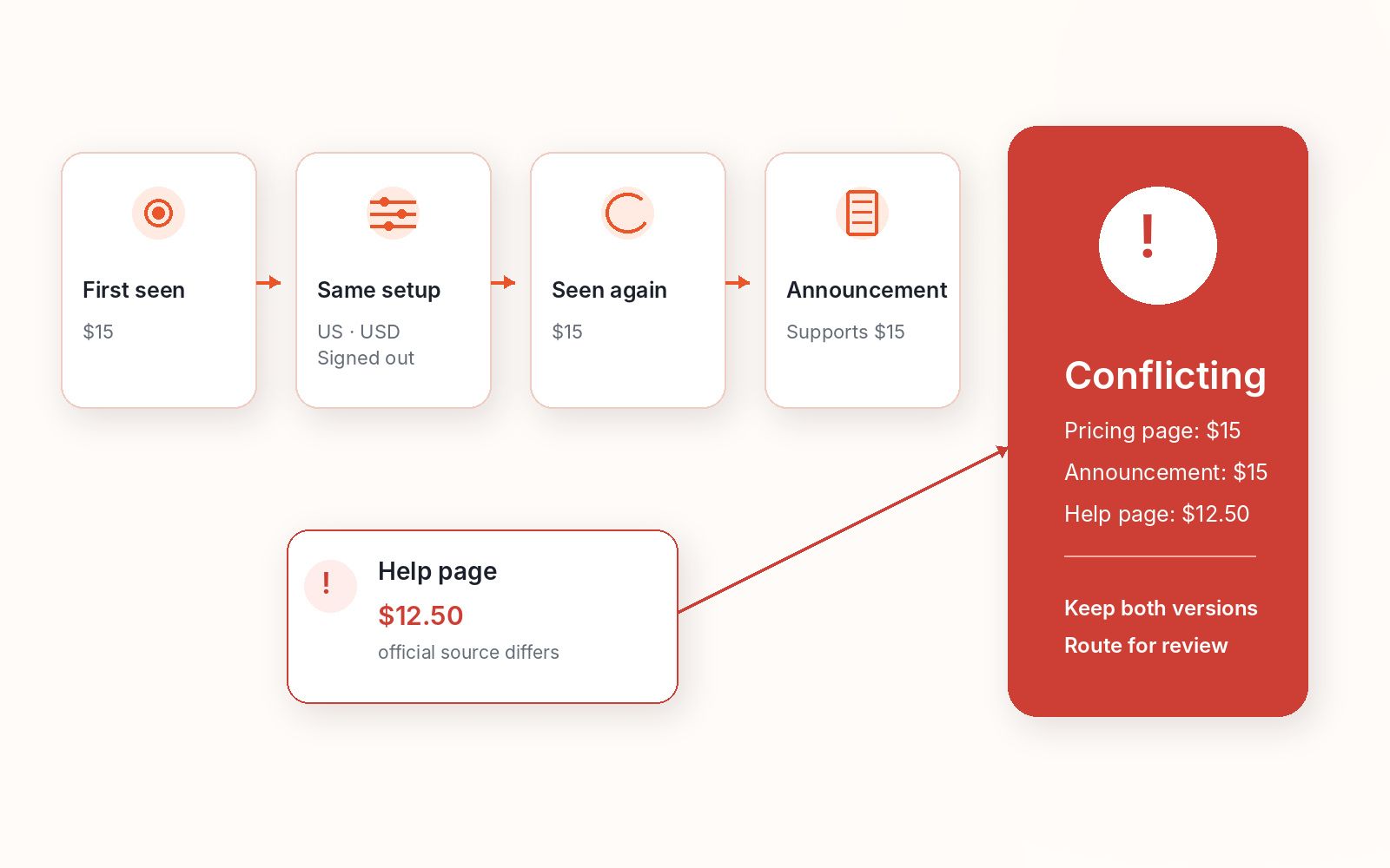 Verifying a competitor website change under identical conditions reveals conflicting official prices