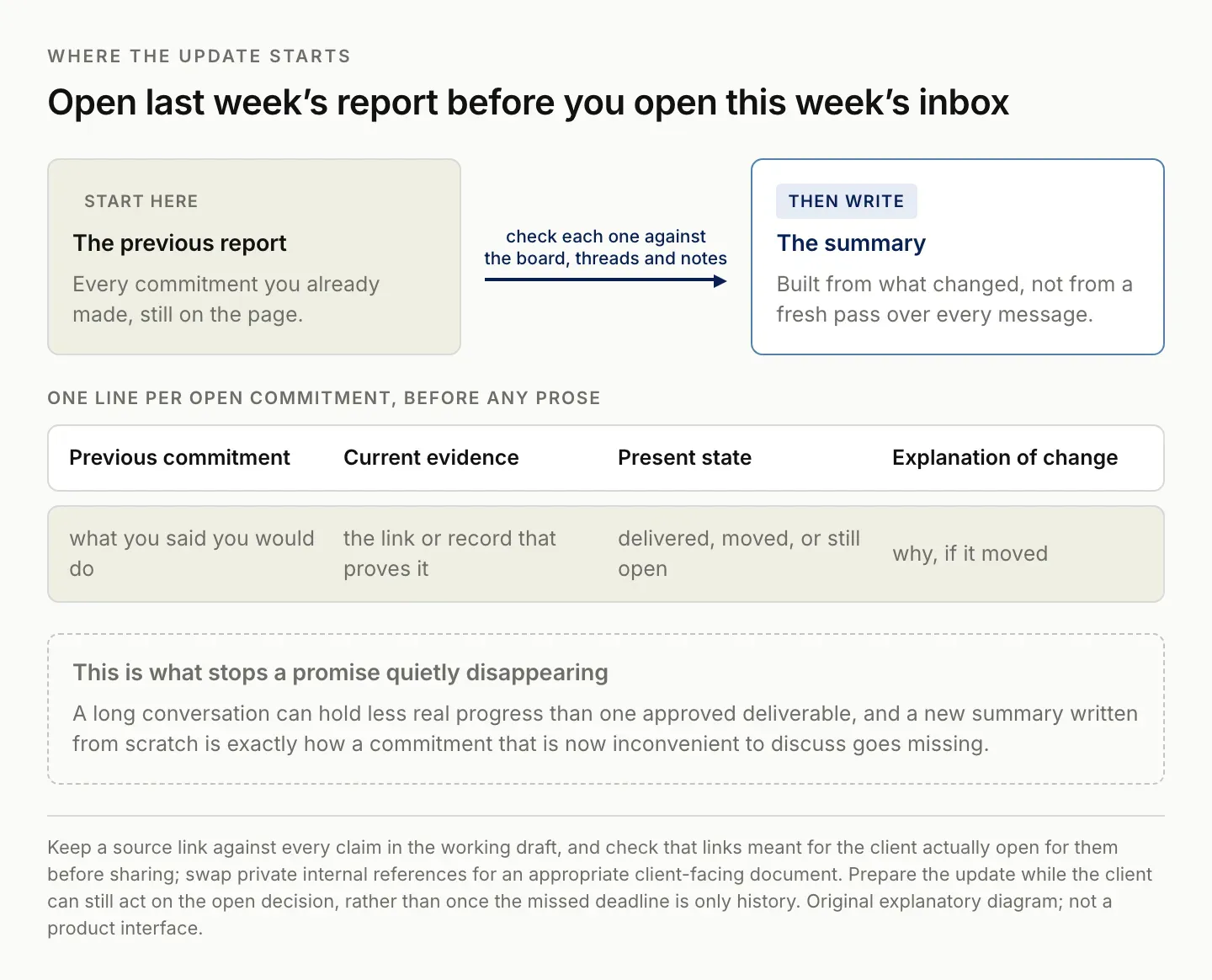 Preparing a weekly client report by starting from the previous report and checking each open commitment, using a comparison line of previous commitment, current evidence, present state and explanation of change