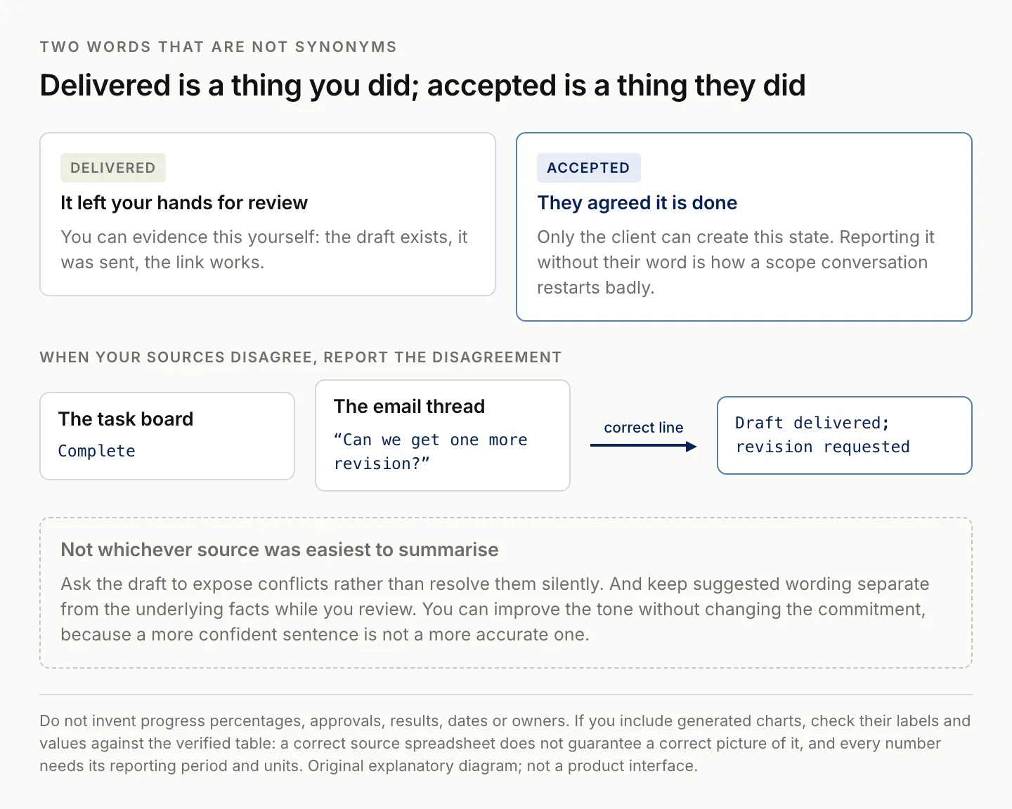 Delivered and accepted as separate states in a client report, with conflicting sources resolved by reporting the conflict rather than picking the easier one