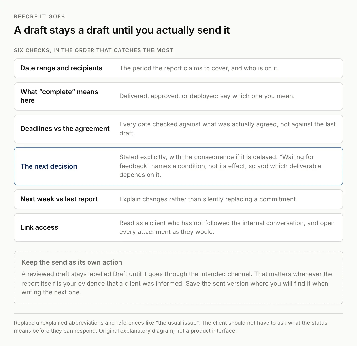 Six pre-send checks for a weekly client report (date range and recipients, the meaning of complete, deadlines against the agreement, the next decision, changes since last week, and link access), with the send kept as its own action