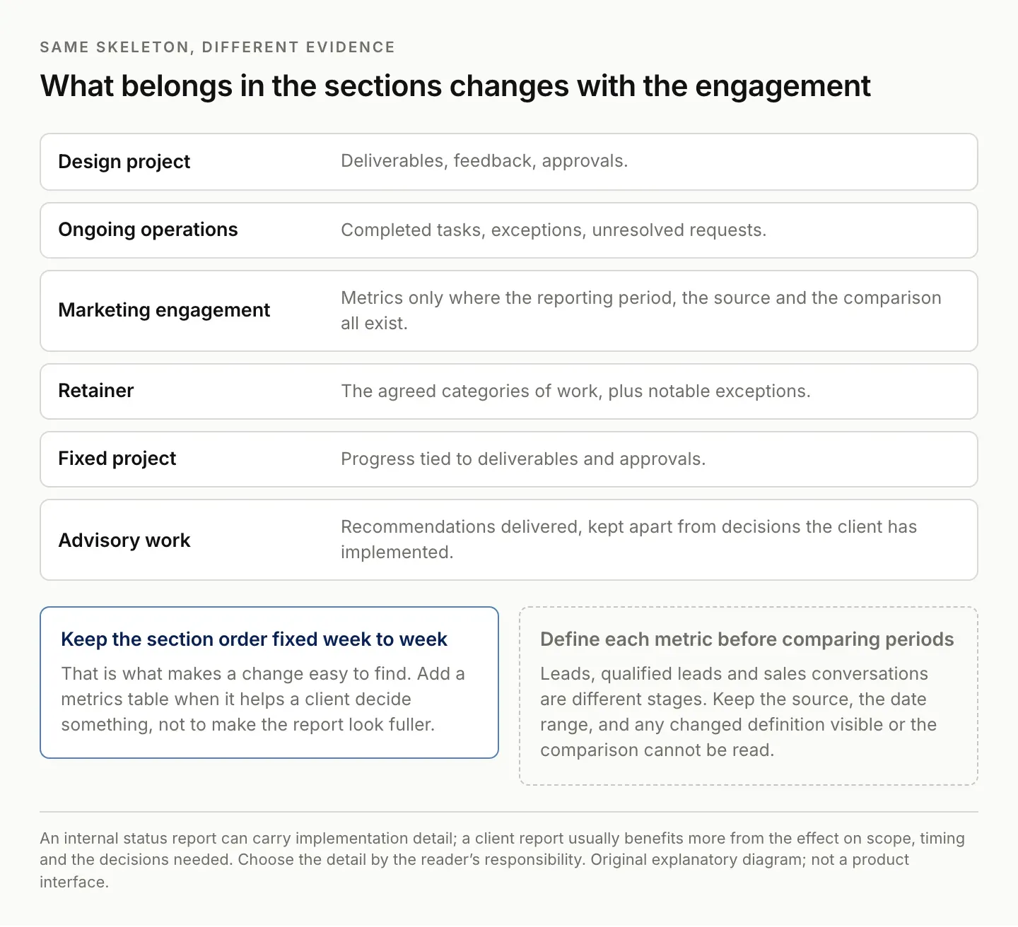 The same weekly client report structure filled with different evidence for design projects, ongoing operations, marketing engagements, retainers, fixed projects and advisory work