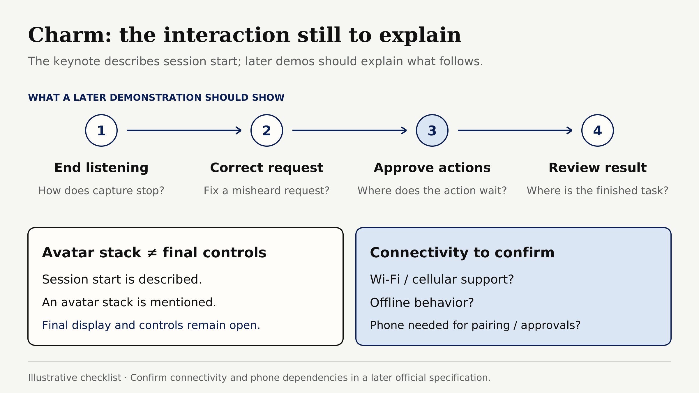 Illustrative checklist of unanswered questions about Muse Charm's session controls, approvals, results, and connectivity.