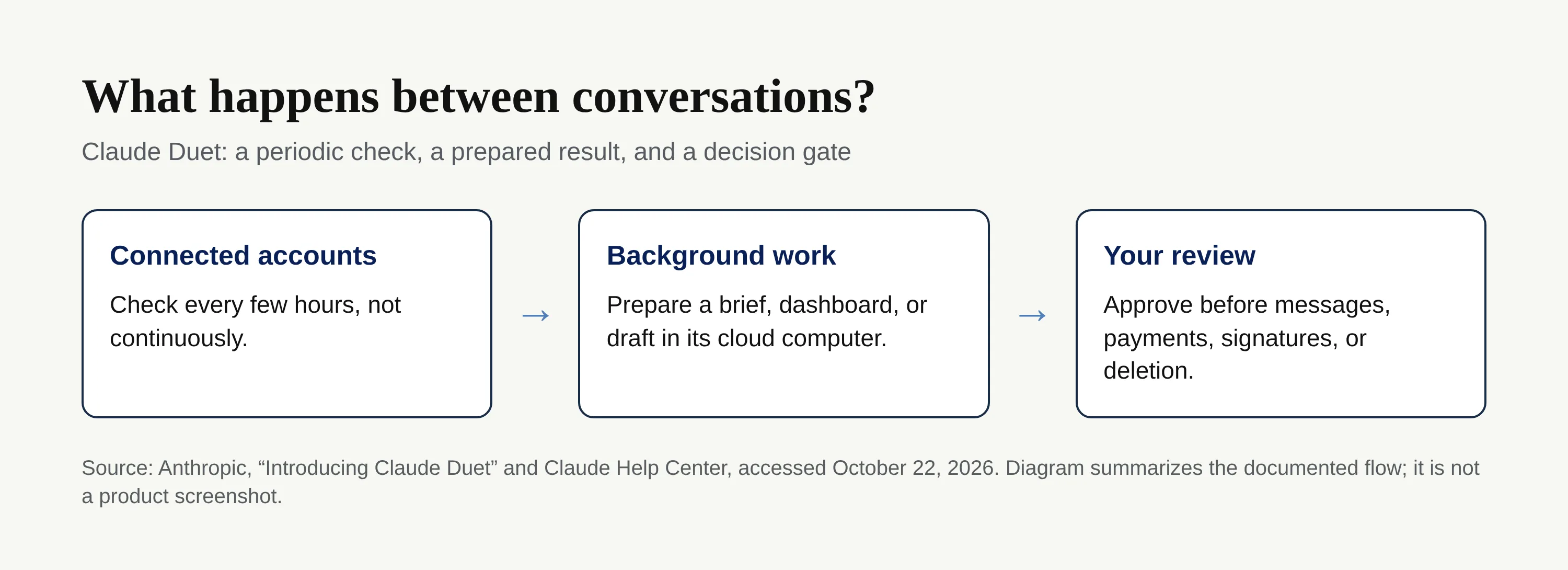 Flow diagram showing Duet checking accounts periodically, preparing work in its cloud computer, then asking for approval on sensitive actions