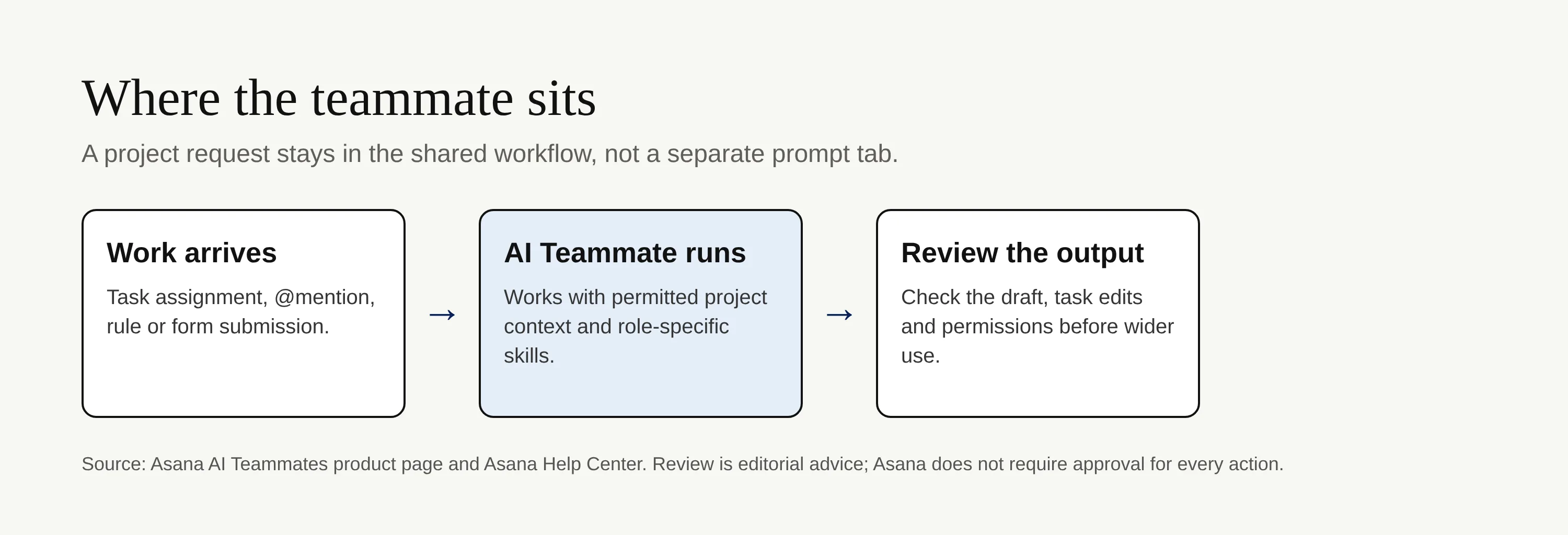 Diagram: a project request triggers an AI Teammate and its output enters human review.