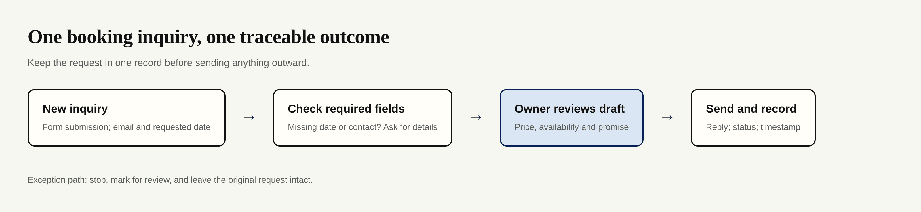 A booking inquiry moves through field checks, owner review, and a recorded reply; incomplete requests go to review.