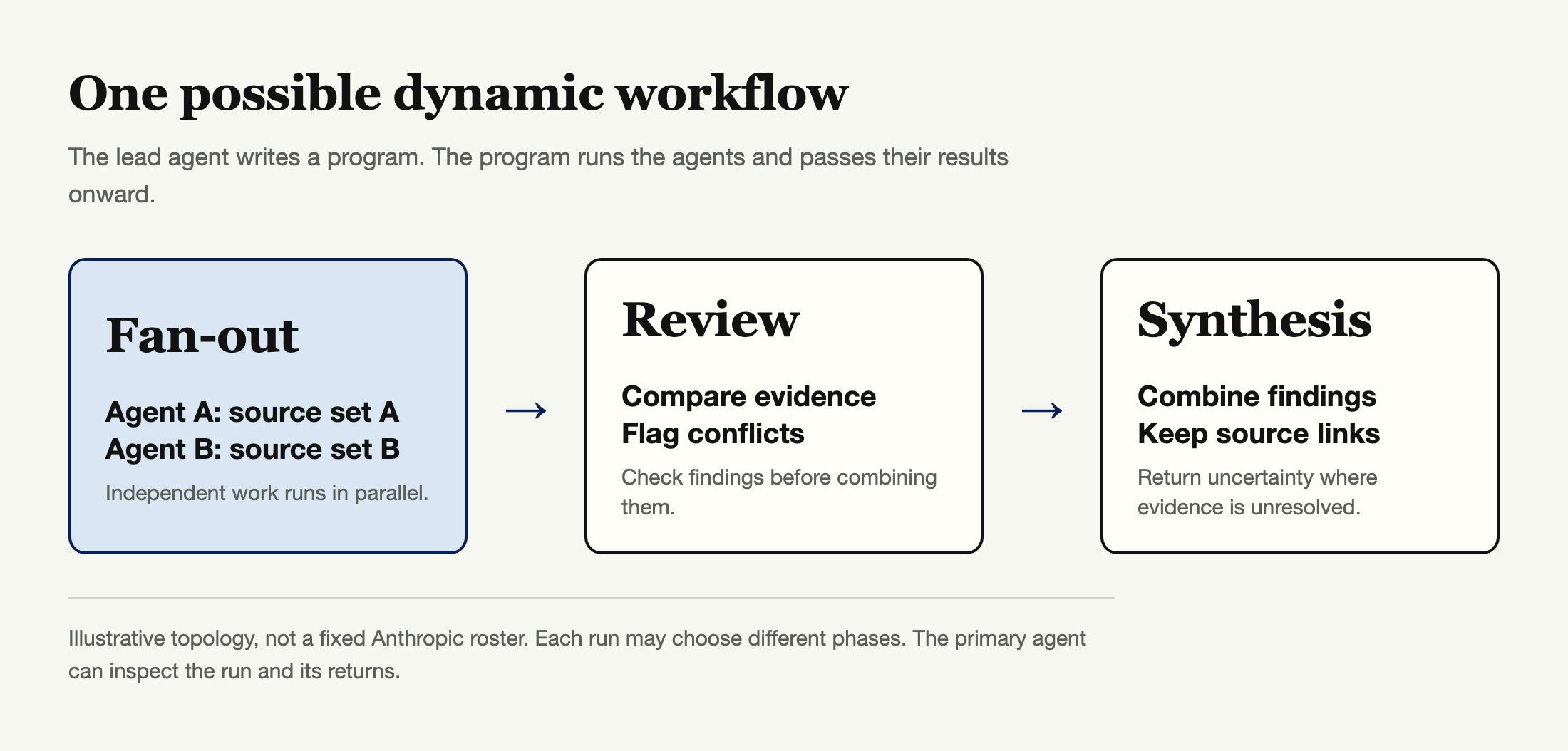 Example dynamic workflow: parallel source review, conflict checking, and synthesis