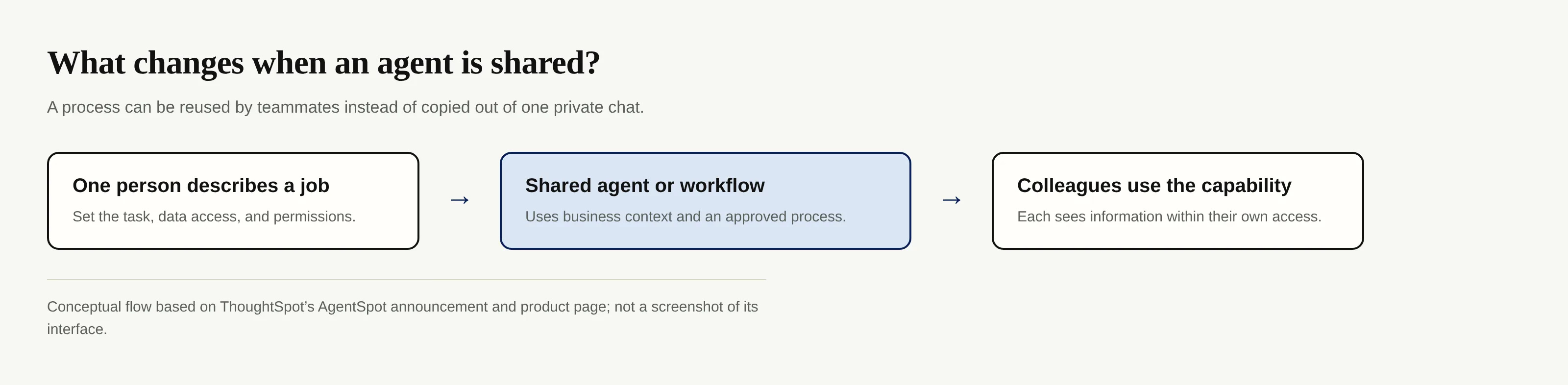 Conceptual sequence from one person's task description to a reusable, access-controlled agent and colleagues' use.