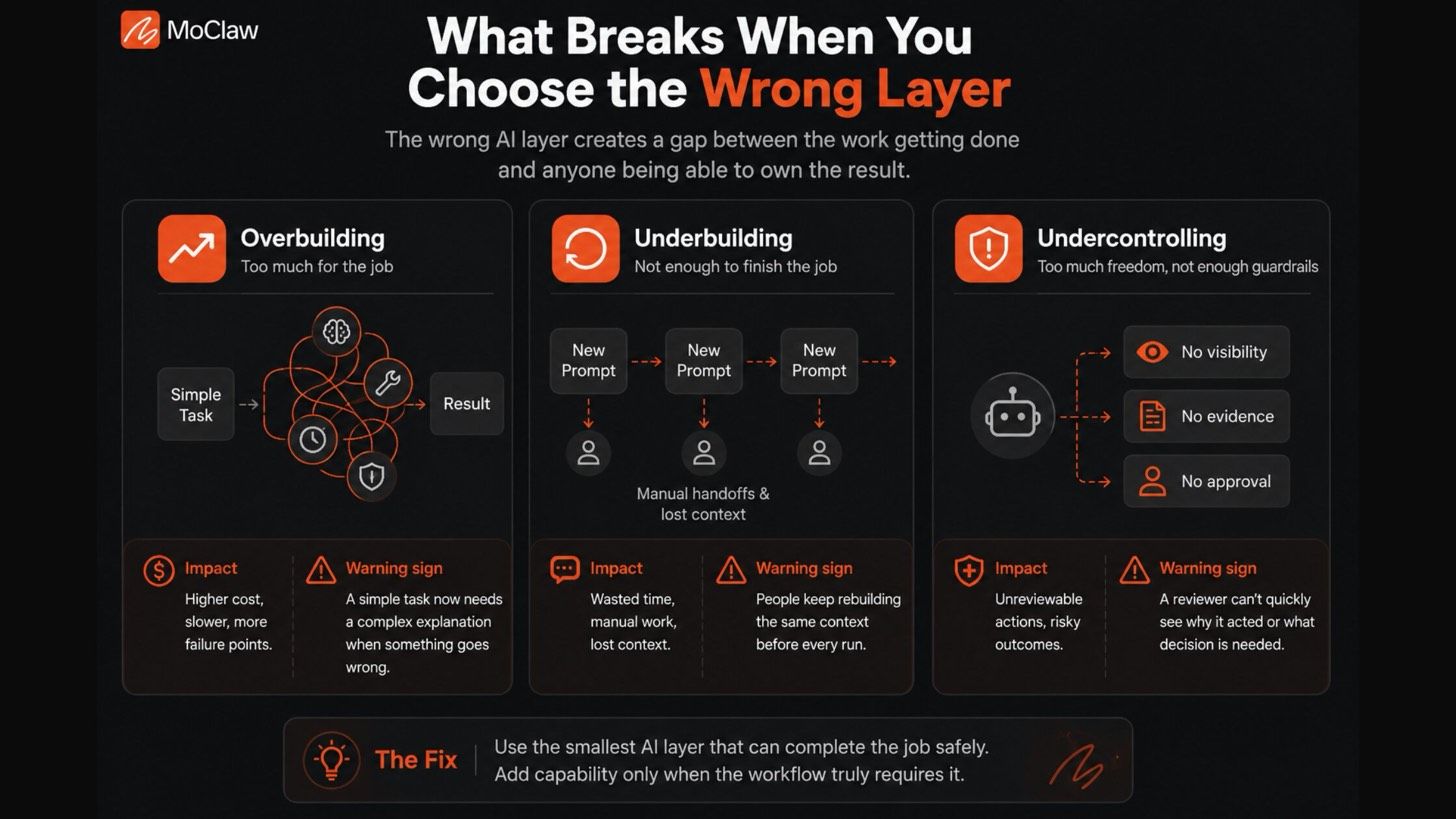 consequences of choosing the wrong ai layer