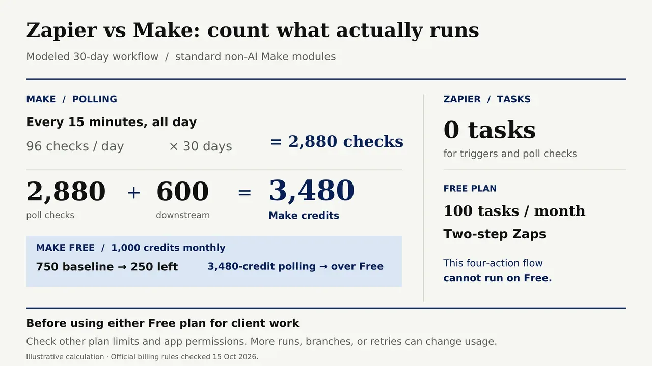 Vendor's illustrative 30-day schedule: 2,880 Make polling checks plus 600 downstream operations equals 3,480 credits, assuming one credit per standard operation.